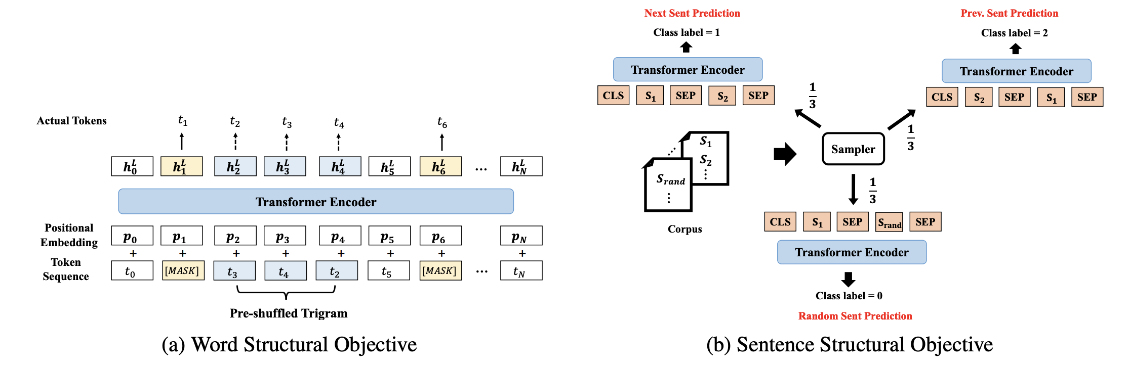 StructBERT